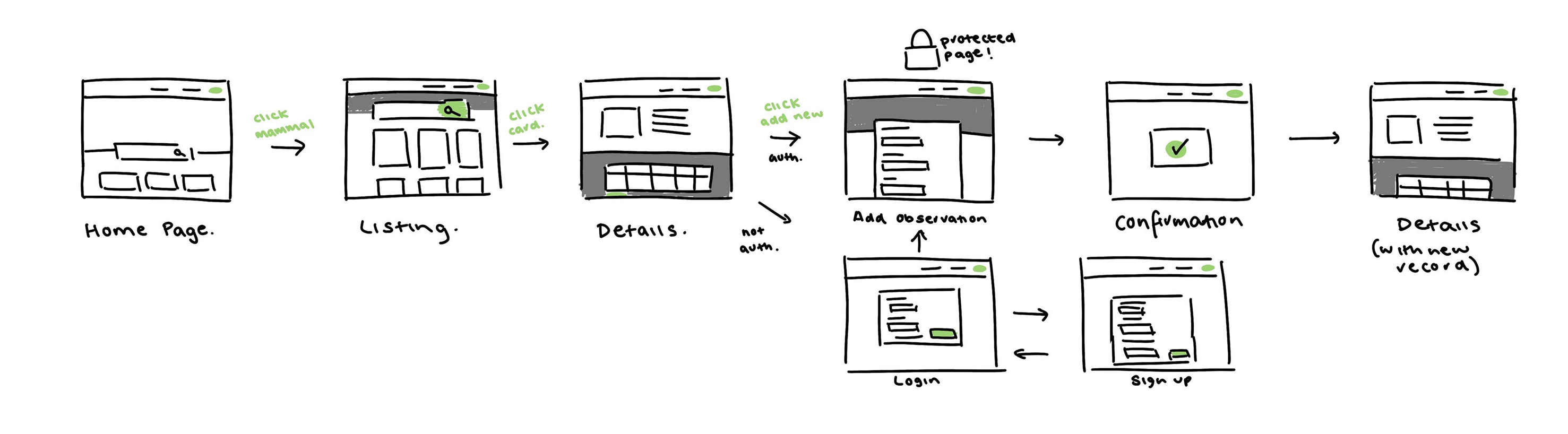 User journey for SMO website